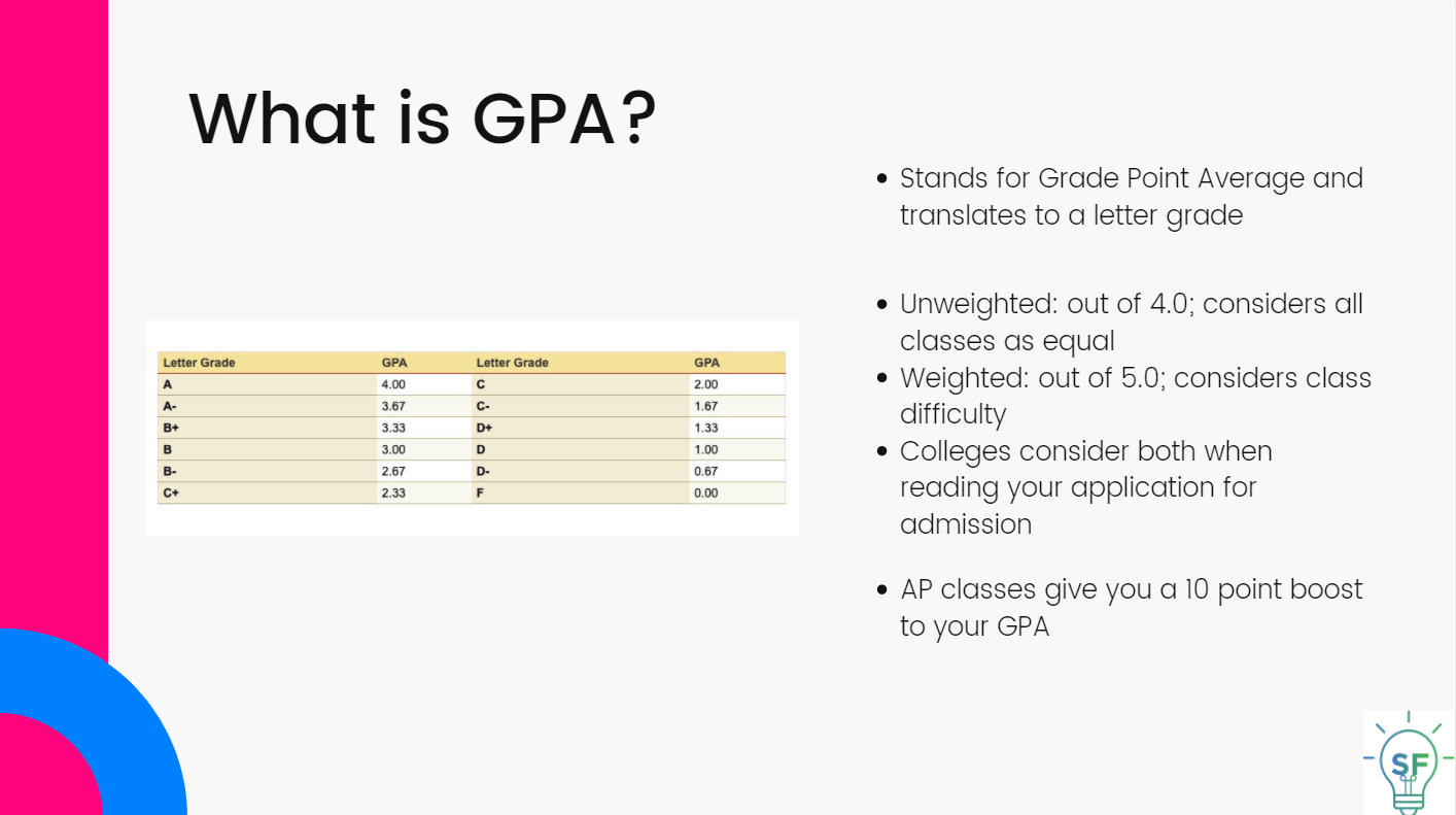 Stands for Grade Point Average and translates to a letter grade. Unweighted: out of 4.0; considers all classes as equal.  Weighted: out of 5.0; considers the class difficulty. Colleges consider both when reading your application for admission. AP classes give you a 10 point boost to your GPA.