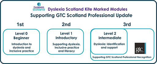 This introductory online module in partnership with the Open University in Scotland is the first of 3 incremental modules which can support reflective conversations, annual reviews and professional updates and can contribute towards an application for GTCS Professional Recognition. Module 1: ‘Introduction to dyslexia and inclusive practice’; Module 2: 'Supporting dyslexia, inclusive practice and literacy'; Module 3: 'Dyslexia: identification and support'