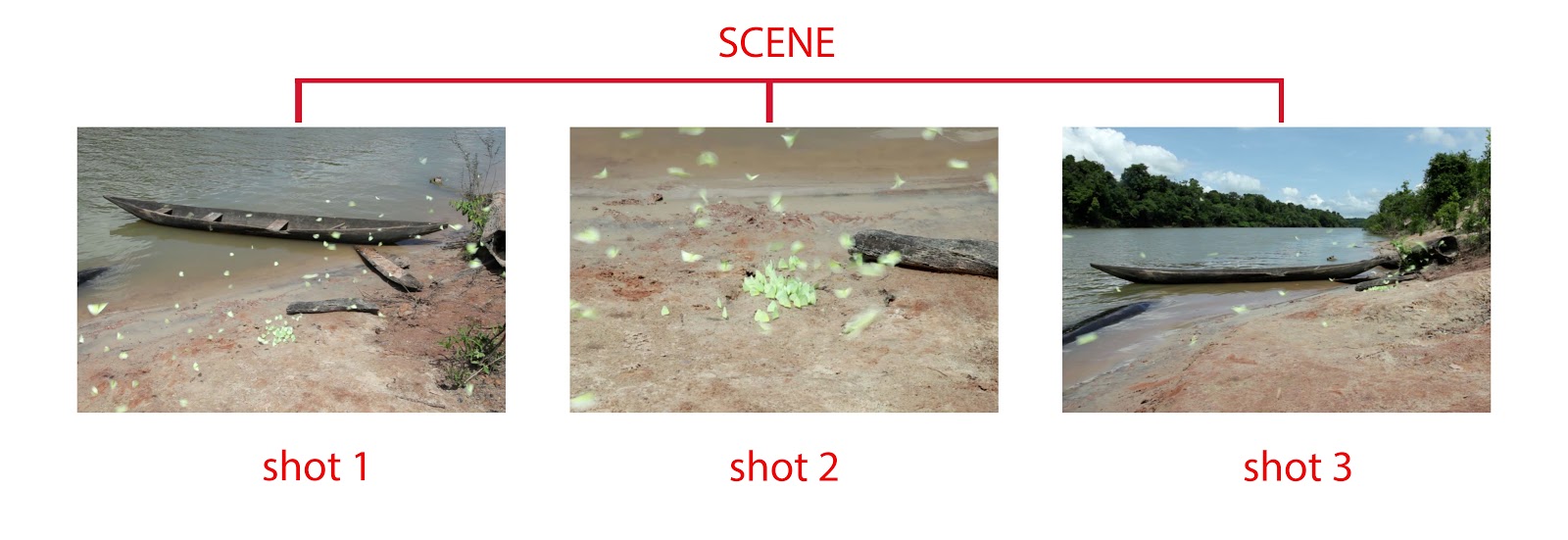 A scene is composed of multiple shots