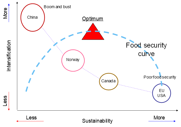 This diagram is a chart of intensification against sustainability, with a food security curve showing an optimum balance.
