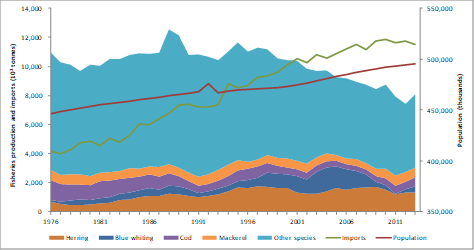 The chart shows European capture fisheries mainly declining since the mid 1990s with both population and imports rising.