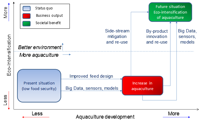 Chart-based diagram showing Eco-intensification against Aquaculture Development indicating a trajectory towards the former