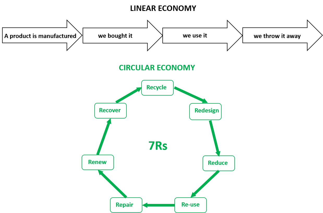 This is a diagram that illustrates the difference between a linear economy and circular economy. 