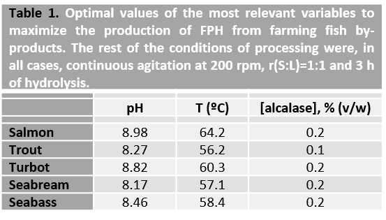 Table showing pH, Temperature and alcalase addition rate for five common aquaculture species by products.