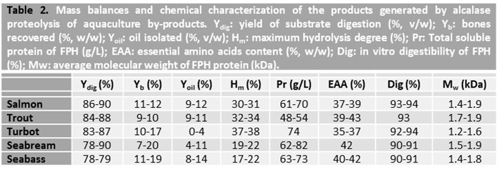 Table providing details of chemical characterization of the products generated by alcalase proteolysis of different species.