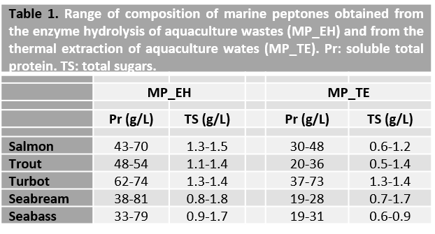 A table with values for marine peptide concentrations extracted from 5 fish species using enzyme or thermal extraction.