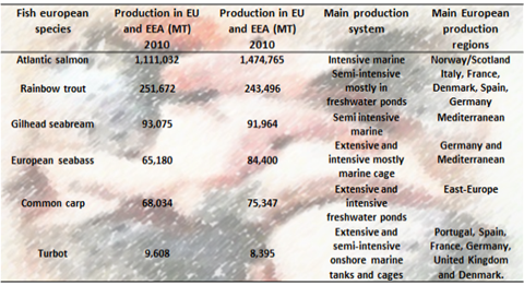 A table summarising the production statistics of aquaculture species in Europe