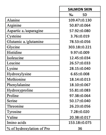 A table listing major amino acids and the parts per thousand found in salmon skin