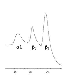 A chart showing elution profile with three peaks, the first for alpha and the second two for beta chain components