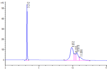 Reproduction of a RP-HPLC chart with peaks at different retention times