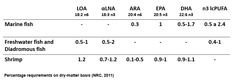 Fatty acid requirements of marine, freshwater and diadromous fish and shrimp