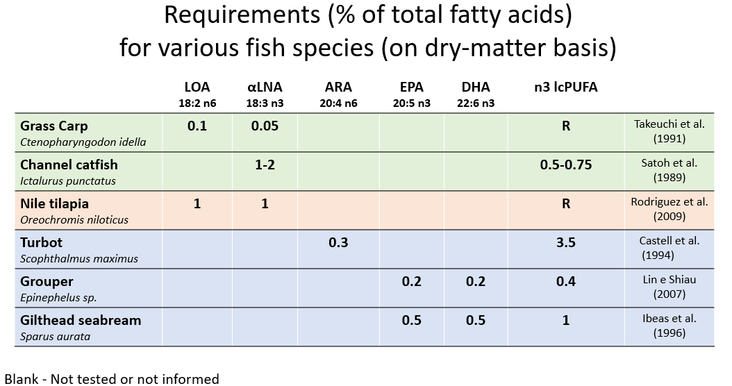 Requirements (% of total fatty acids) for various fish species (on  dry-matter basis)