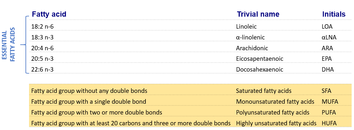 Essential Fatty Acids list with respective trivial name and initials.