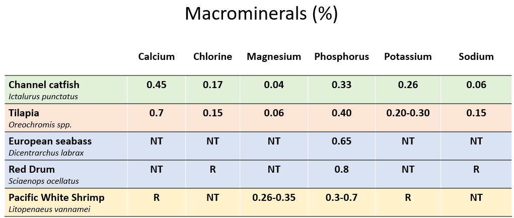 Table of macro and microminerals requirements for some valuable farmed species.