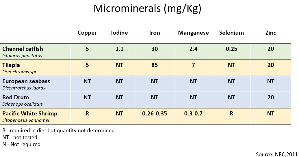 Table of macro and microminerals requirements for some valuable farmed species