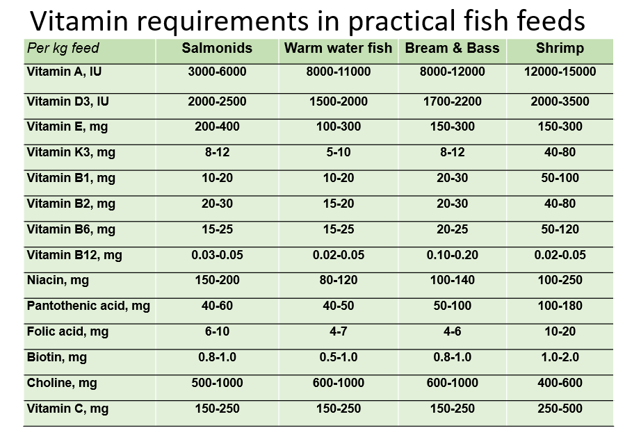 Table with the vitamin requirements in pratical fish feeds