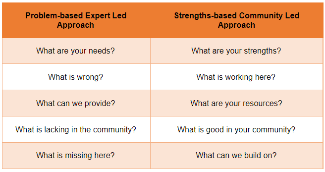 Comparison of a problem-based expert led compared to a strengths-based community led approach