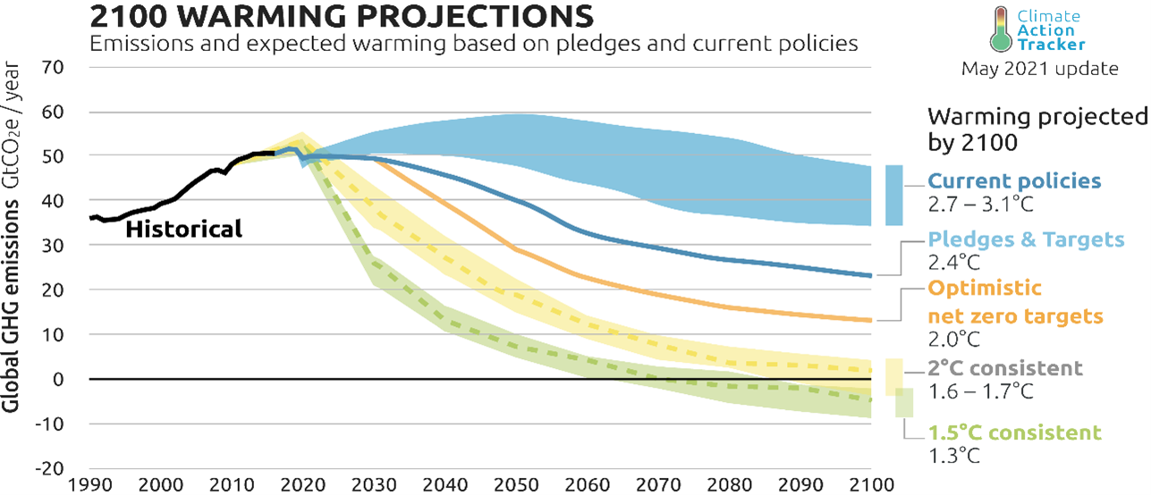 Graphic projection of GHG emissions under different target scenarios