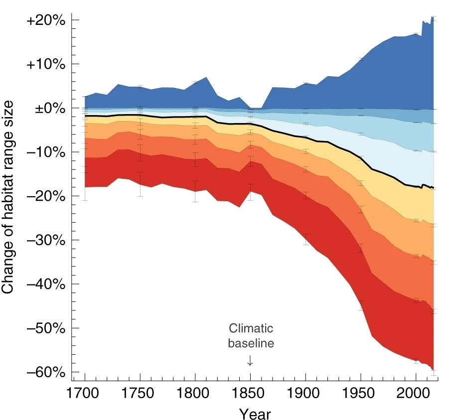 A chart showing the historical and projected future range sizes of the world's mammals, birds and amphibians
