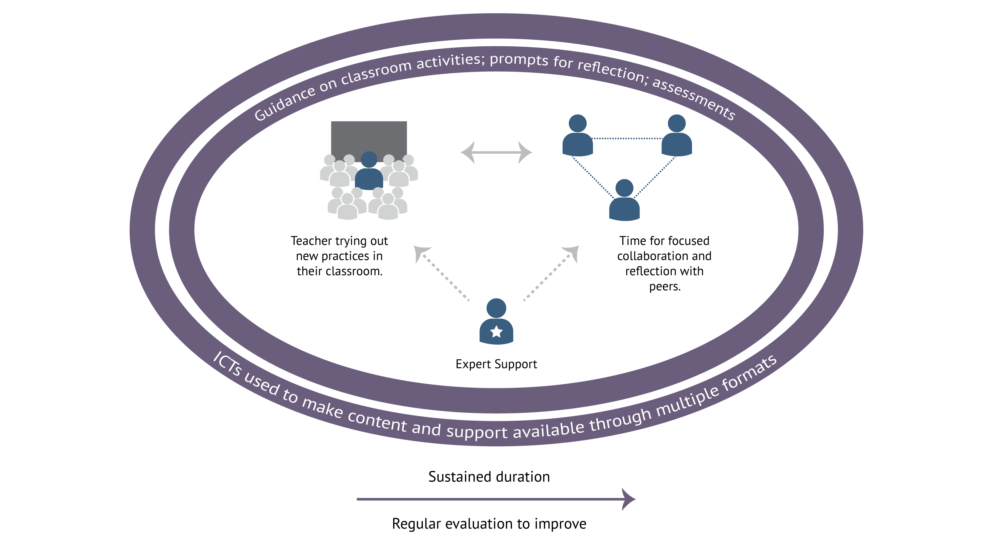Core Components of TPD@Scale