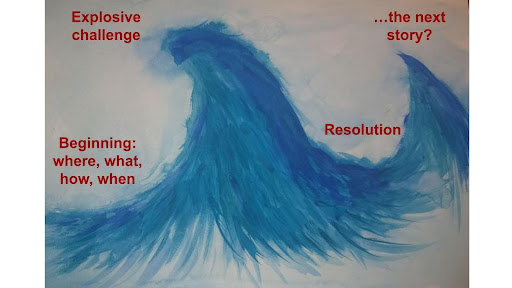 Illustration of the 'wave storyline' showing a watercolour painting of a wave with annotations for the different steps