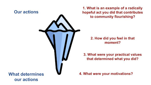 Icon showing an iceberg with 'behaviour' above the water & 'attitudes', 'values', ;'identity' & definition of community below