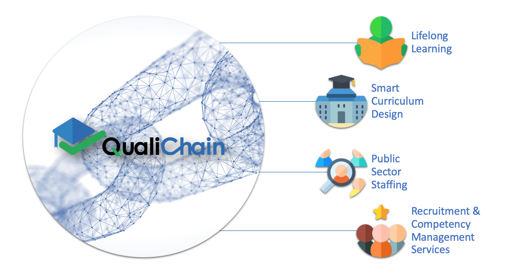 Figure 3: The key areas targeted by the QualiChain project.