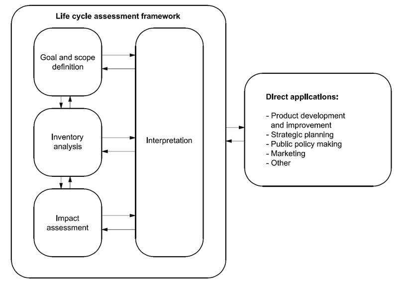 Diagram of life cycle assessment framework