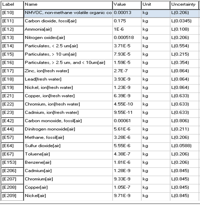 Screenshot of a database table in the software "EcoInvent 3" showing a partial list of emissions from driving a petrol car.