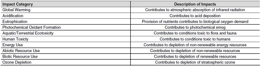Table showing impact categories for seafood production