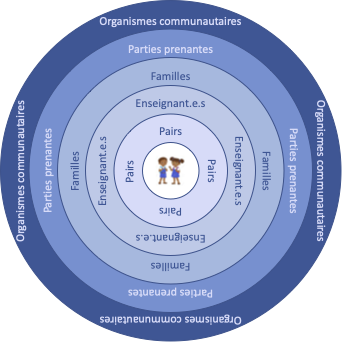 Cercles concentriques illustrant les diverses sections de la société qui contribuent à une éducation inclusive