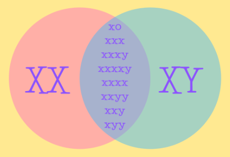 pink and green Venn diagram on yellow background. One circle has XX the other XY with XO XXX XXXY XXXXY XXXX XXY and XXY btwn