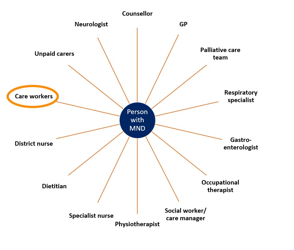 Image showing the MDT around someone with MND, with care workers highlighted