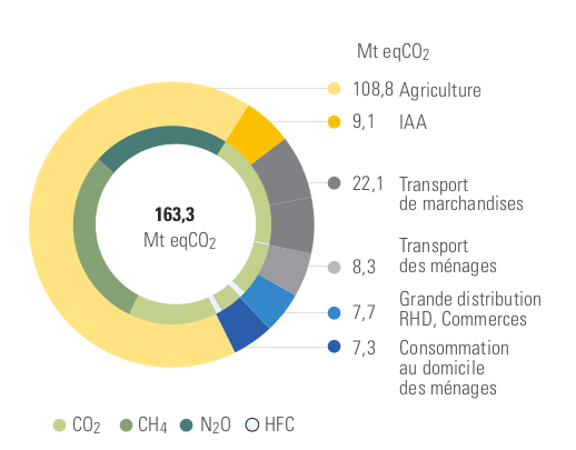 Bilan des émissions de GES de l'alimentation en France, avec la répartition sectorielle des émissions et types de GES.