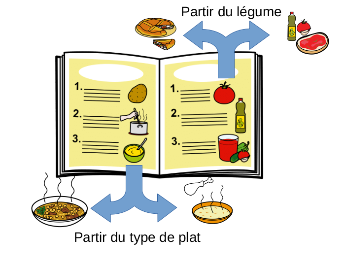 Un livre de cuisine ouvert, une flèche part des ingrédients vers 2 plats, une flèche part du plat vers 2 autres plats.
