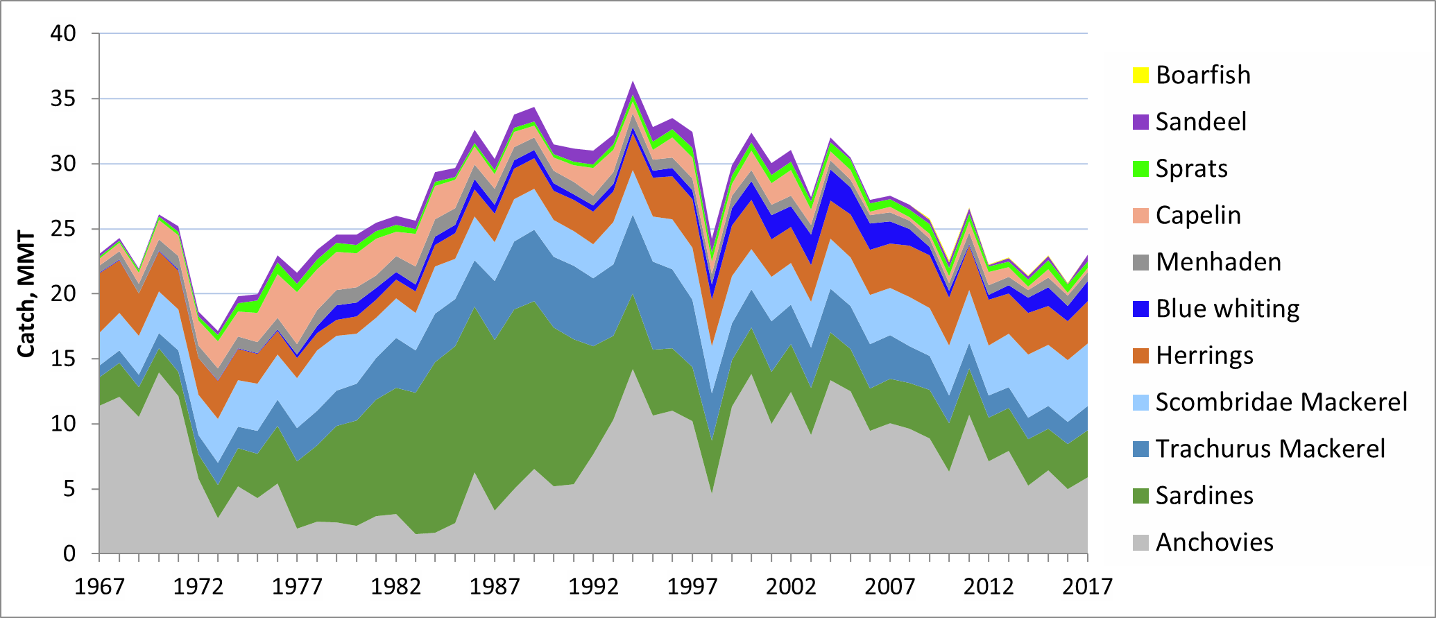 Chart showing global catches of species used for marine ingredients. Increasing trend from 1970 to 1994 and then declining