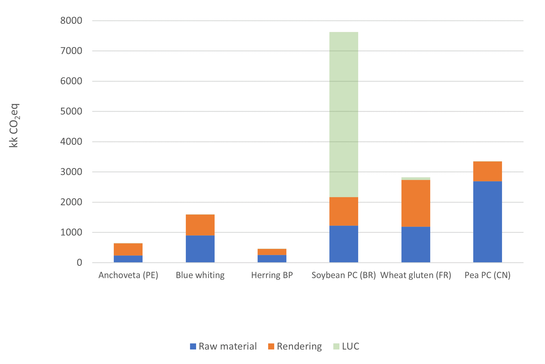 Chart of carbon footprint for different feed ingredients showing soyabean as highest and herring lowest.