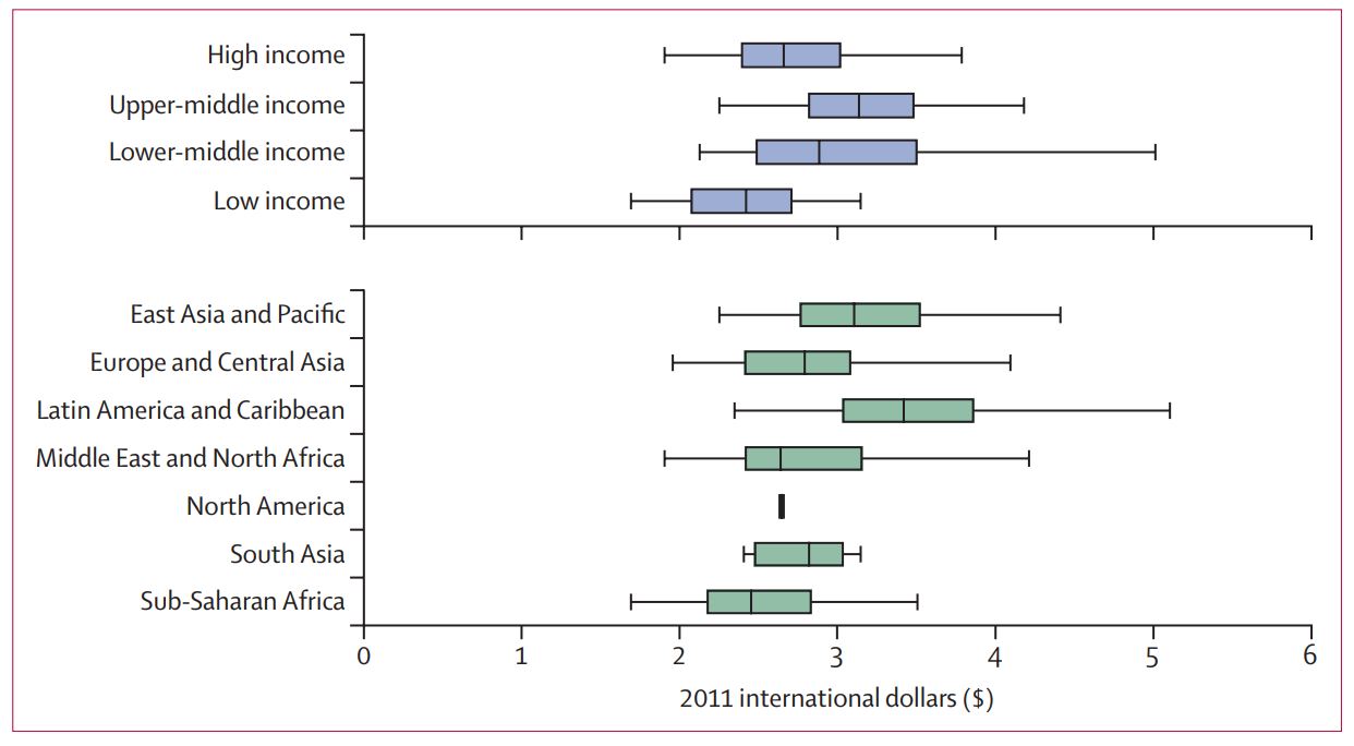 A box and whisker plot of the cost of the EAT reference diet in different geographic regions