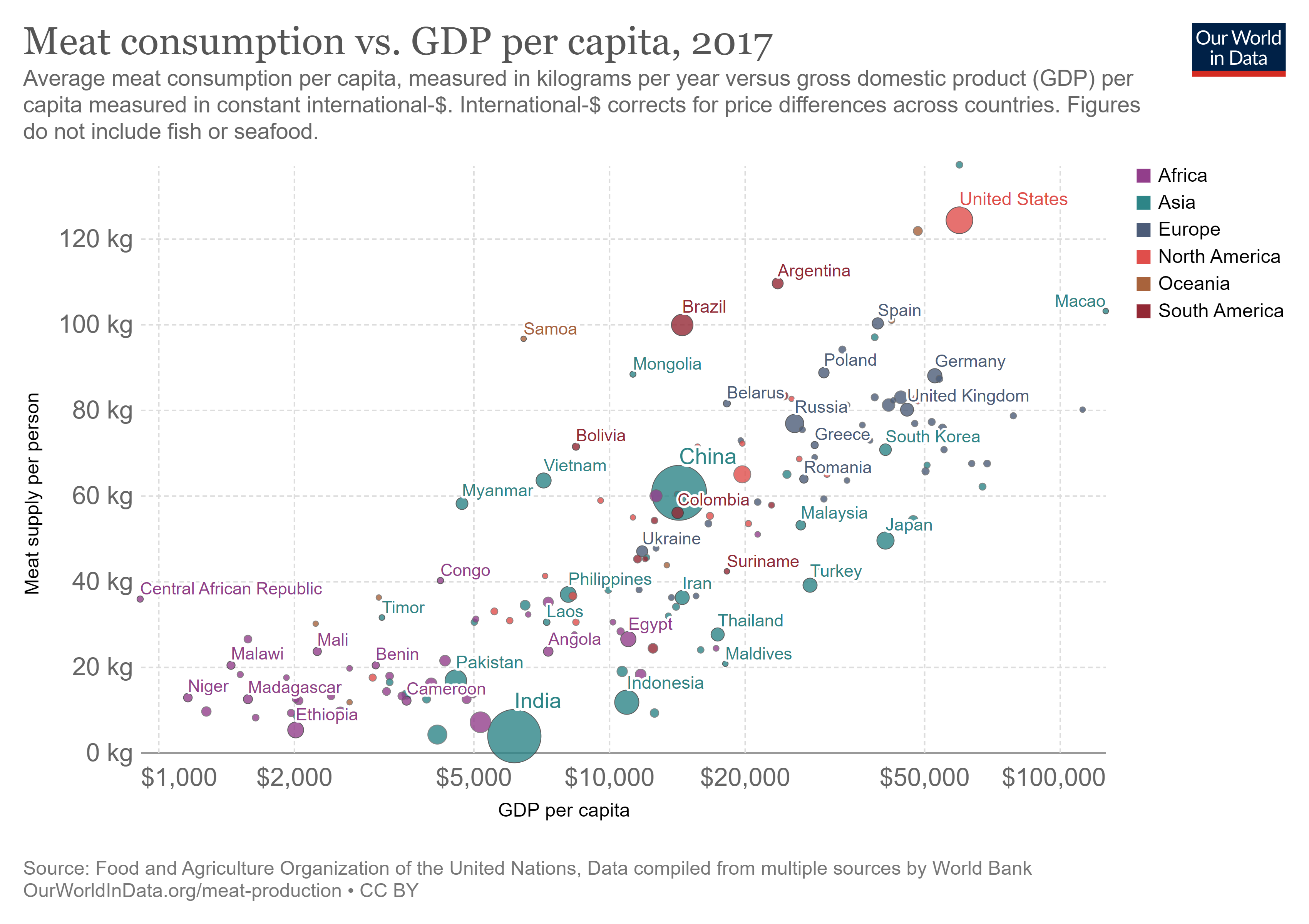 A buble chart with GCP per capita on the x-axis and meat supply per person on the y-axis and population as bubble size.