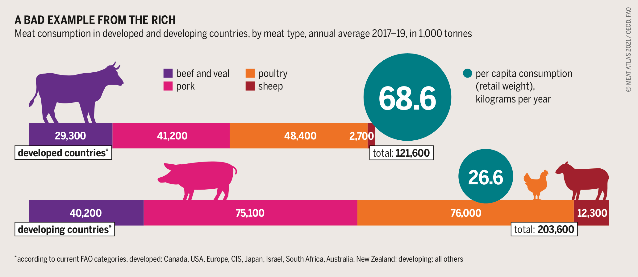 An infographic showing developing countries consume proportionally less meat than developed countries
