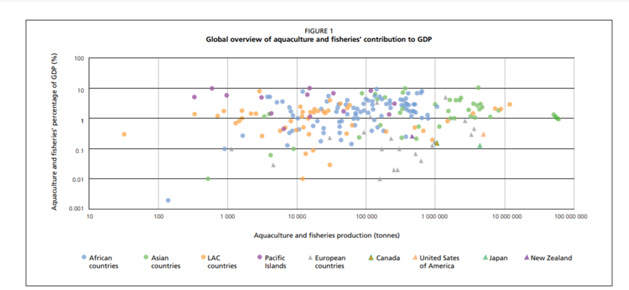 Scatter chart of country data for aquaculture and fisheries production tonnage against percent contribution to GDP