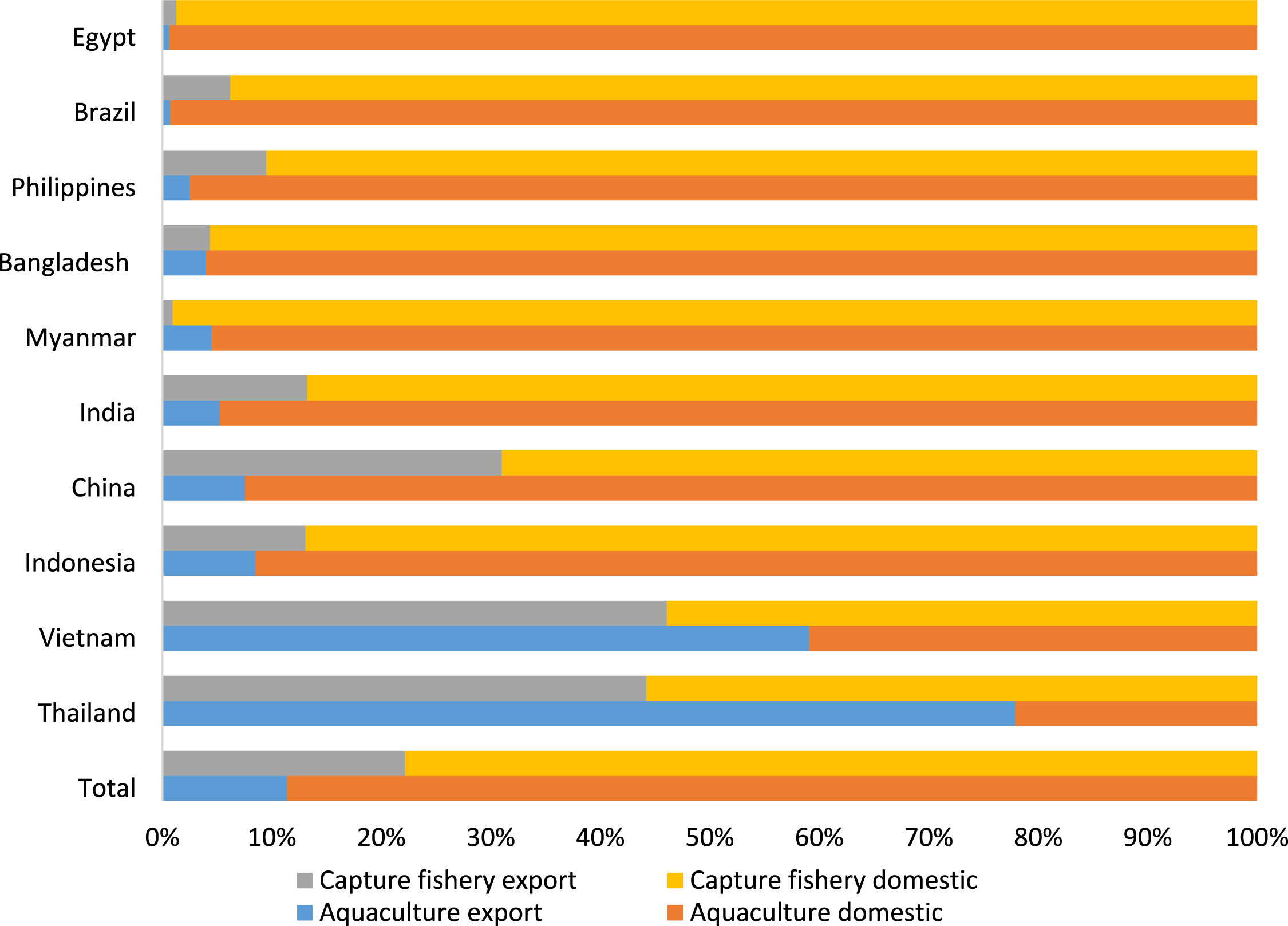 Horizontal bar chart showing the apparent balance between domestic consumption and exports of aquatic products