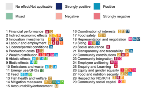 Key for the sustainability wheel diagrams