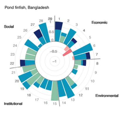 Wheel of sustainability for pond fish culture in Bangladesh