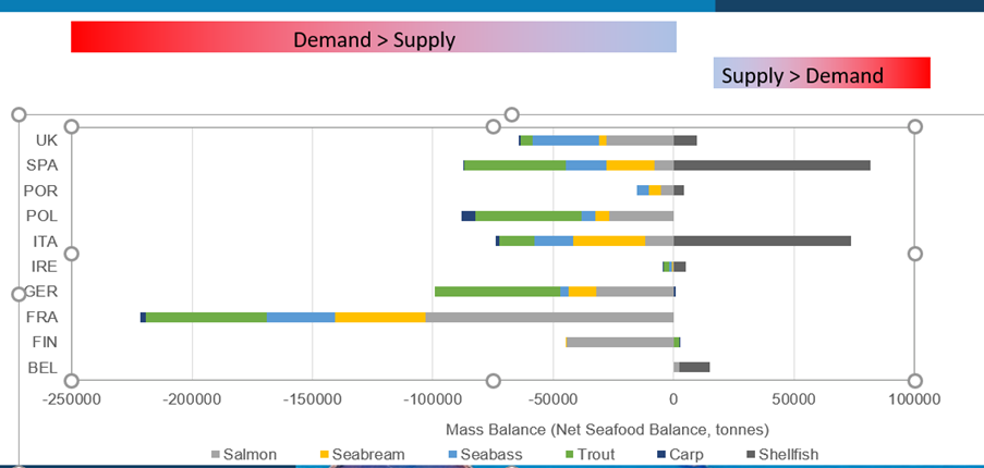 Chart showing balance of seafood supply and consumption for selected countries
