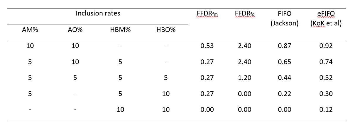 Table of fish in fish out ratios for four different hypothetical diets