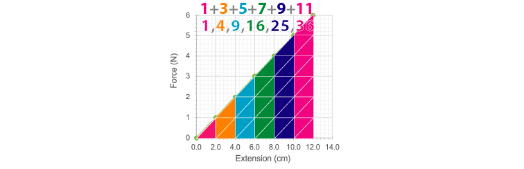 We can see the as the extension increases the area increases with the square.