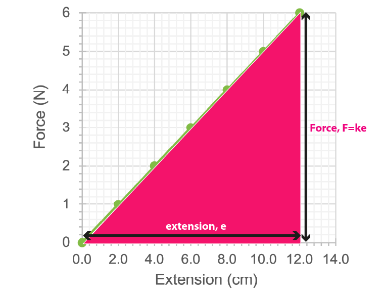force=ke and extension=e, so area in triangle is 1/2 ke^2
