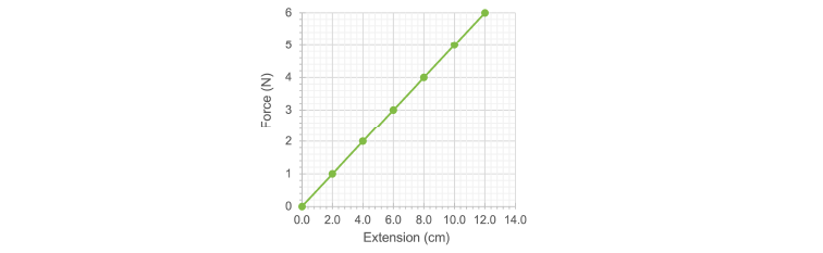 Image being extended by 12 cm with a force of 6 N