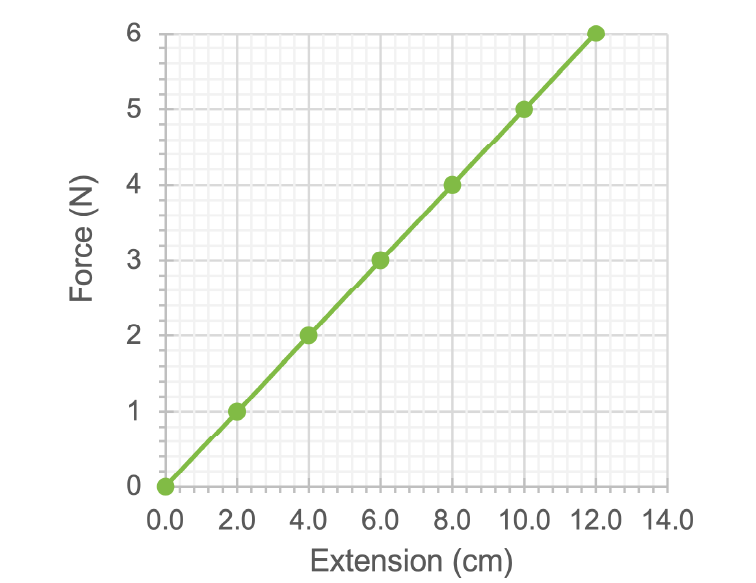 12 cm extension shown for 6 N